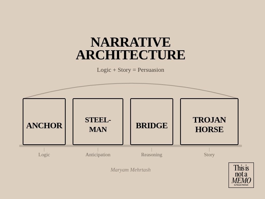 The Architecture of Persuasion: How to Change Minds