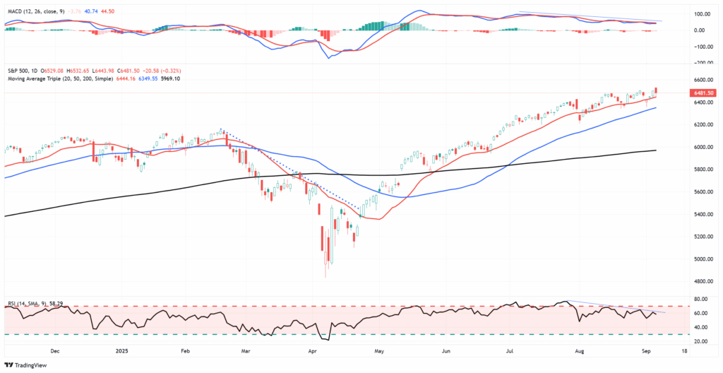 MACD Technical Chart