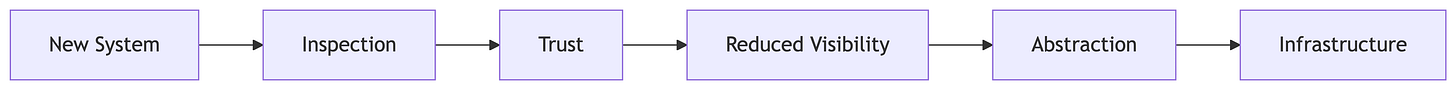 Diagram showing how a system evolves from being inspected to trusted, leading to reduced visibility, abstraction, and becoming infrastructure.