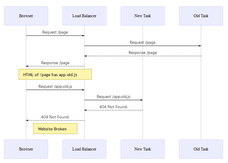 Using CDN to Prevent Broken Website During Deployment
