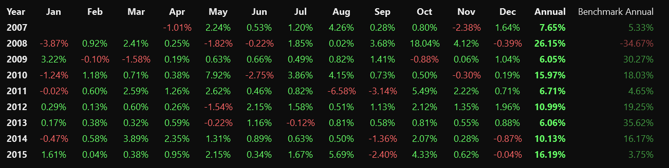 Table of monthly and annual percentage returns from 2007 through 2015 with a benchmark column. 2008 shows an annual return of 26.15% against a benchmark of negative 34.67%, with October 2008 at 18.04%. Every year in the table is positive for the system, ranging from 6.05% to 26.15%