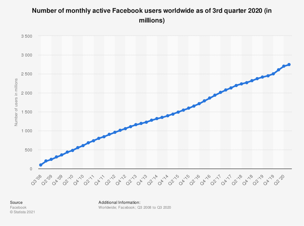 Facebook MAU worldwide 2020 | Statista