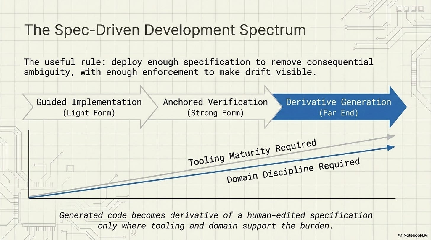 Specification authority ranges from light guidance to anchored verification to derivative generation