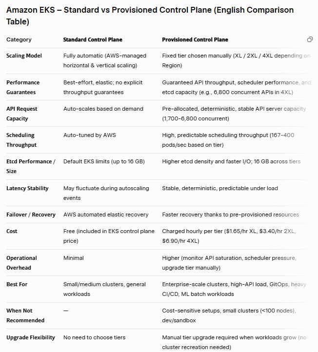 Amazon EKS Control Plane standard vs provisioned mode comparison table