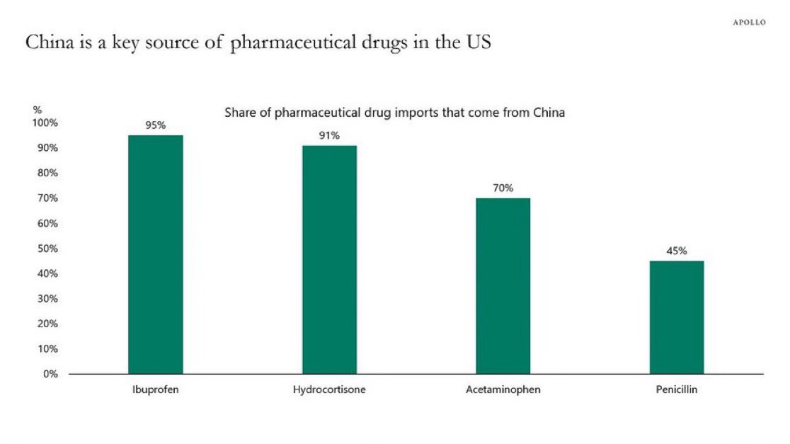 graph showing China as key source of common OTC and prescription drugs. graph showing China as key source of common OTC and prescription drugs.