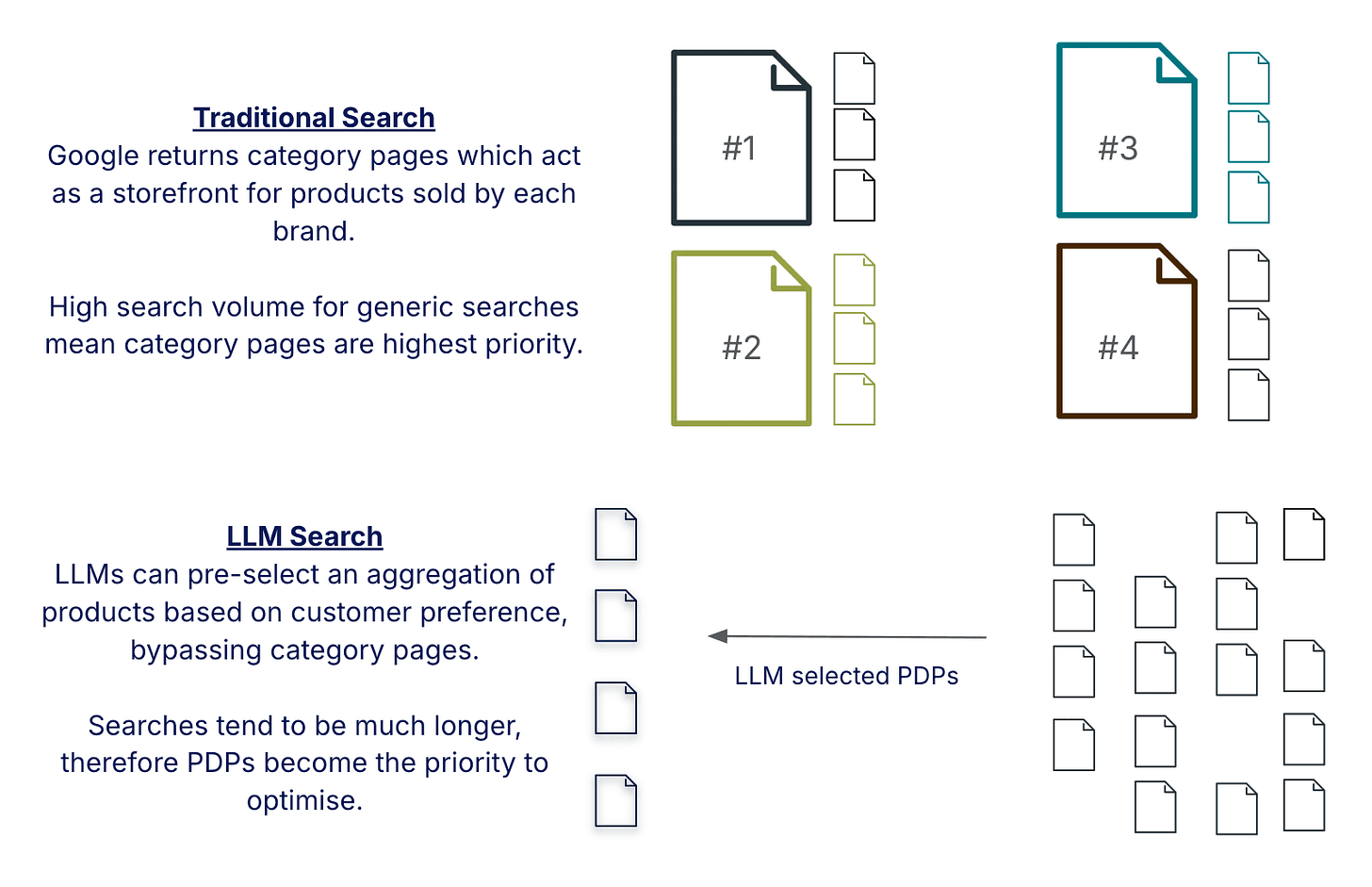 Image showing how Google mainly returns category pages which act as a storefront, whereas LLMs aggregate product pages more directly