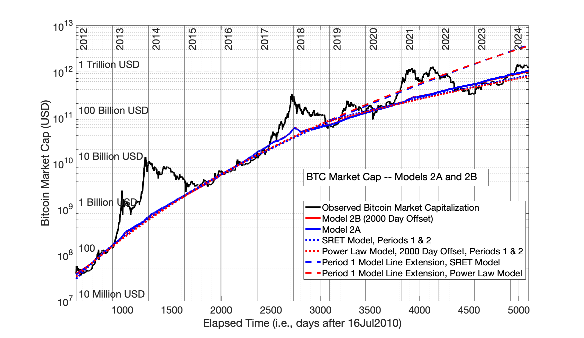 Chapter 11. Two New Models Define How Bitcoin Market Cap is Affected by  Both the Growth of Network Size and Time