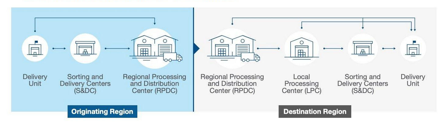 Usps Rpdc A Brief Primer on the United States Postal Service's Distribution Network