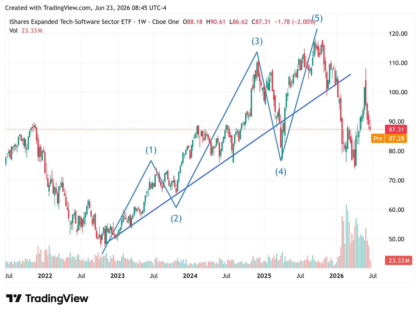 TradingView chart TradingView chart