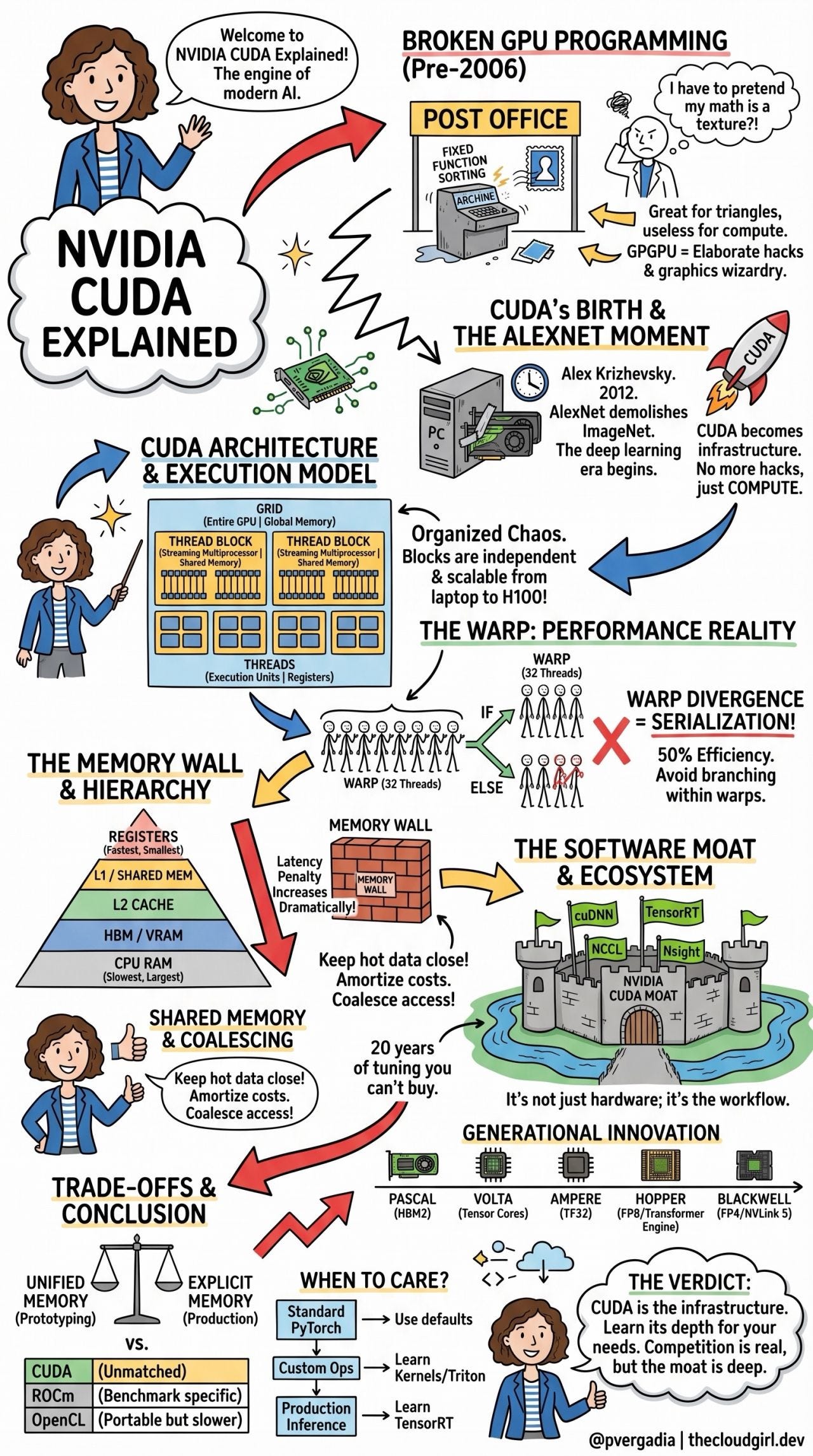 NVIDIA CUDA Explained Visually - by The Cloud Girl
