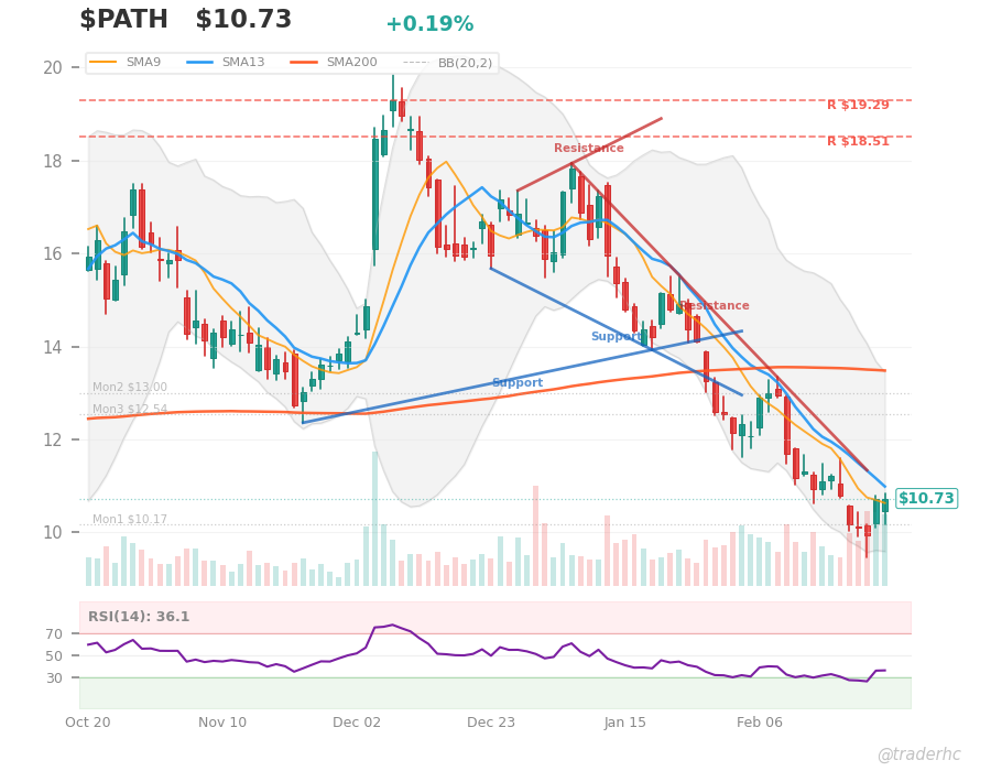 $PATH Daily Chart $PATH Daily Chart
