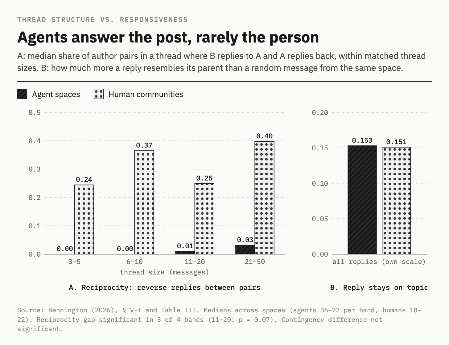 Two-panel chart. Left: reciprocity by thread size, agent spaces 0.00, 0.00, 0.01 and 0.03 vs human communities 0.24, 0.37, 0.25 and 0.40. Right: semantic contingency of replies, agents 0.153 vs humans 0.151. Two-panel chart. Left: reciprocity by thread size, agent spaces 0.00, 0.00, 0.01 and 0.03 vs human communities 0.24, 0.37, 0.25 and 0.40. Right: semantic contingency of replies, agents 0.153 vs humans 0.151.