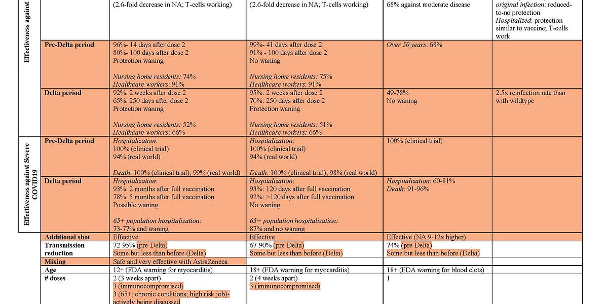 Vaccine Table Updated: Sept 23 - by Katelyn Jetelina