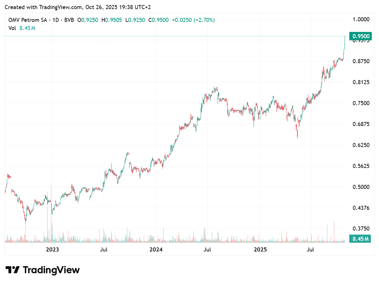 TradingView chart