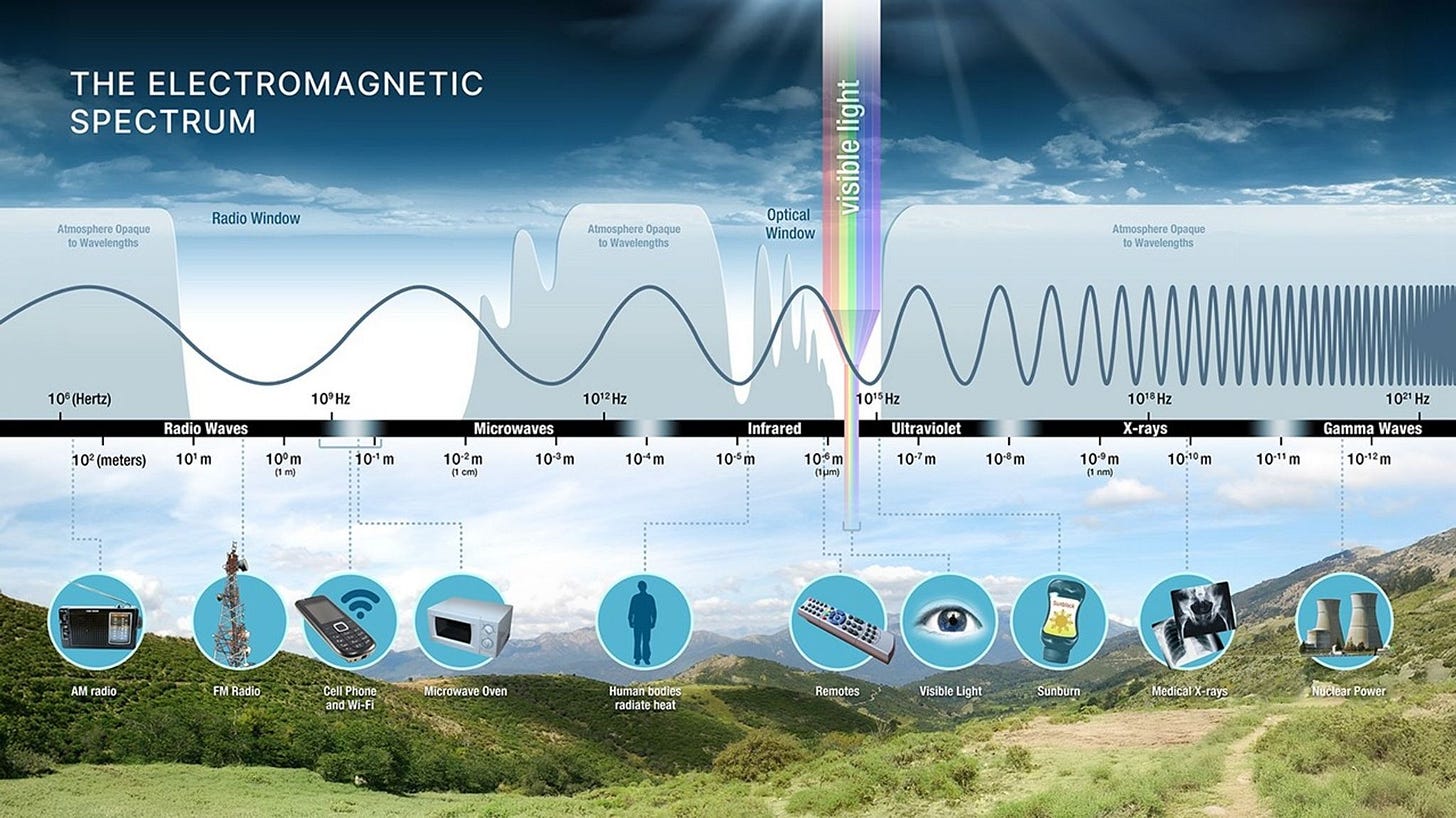 Diagram of the electromagnetic spectrum, showing radio waves through gamma rays, with visible light highlighted and common technologies associated with each region of the spectrum.