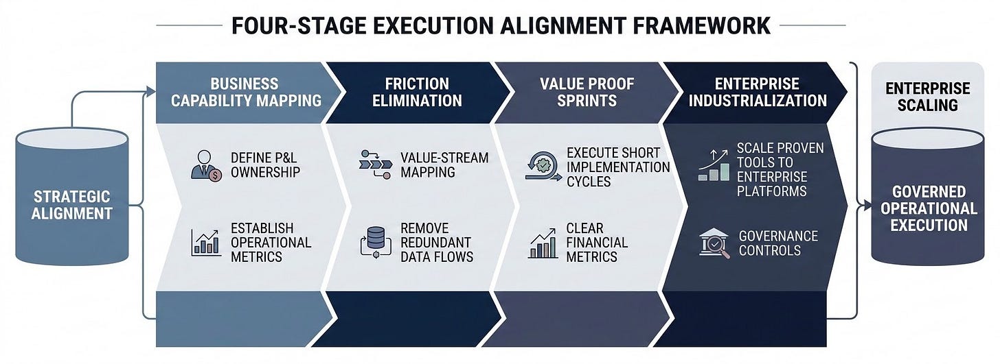 A clean, professional horizontal architectural pipeline diagram illustrating the 'Four-Stage Execution Alignment Framework' for enterprise scaling. The workflow transitions sequentially from left to right across four distinct stages: 1. Business Capability Mapping (defining P&L ownership and establishing operational metrics), 2. Friction Elimination (value-stream mapping and removing redundant data flows), 3. Value Proof Sprints (executing short implementation cycles with clear financial metrics), and 4. Enterprise Industrialization (scaling proven tools to enterprise platforms with governance controls). The diagram visually connects strategic vision on the left to governed operational execution on the right using a modern corporate palette of slate blue, dark navy, and subtle accent colors. A clean, professional horizontal architectural pipeline diagram illustrating the 'Four-Stage Execution Alignment Framework' for enterprise scaling. The workflow transitions sequentially from left to right across four distinct stages: 1. Business Capability Mapping (defining P&L ownership and establishing operational metrics), 2. Friction Elimination (value-stream mapping and removing redundant data flows), 3. Value Proof Sprints (executing short implementation cycles with clear financial metrics), and 4. Enterprise Industrialization (scaling proven tools to enterprise platforms with governance controls). The diagram visually connects strategic vision on the left to governed operational execution on the right using a modern corporate palette of slate blue, dark navy, and subtle accent colors.