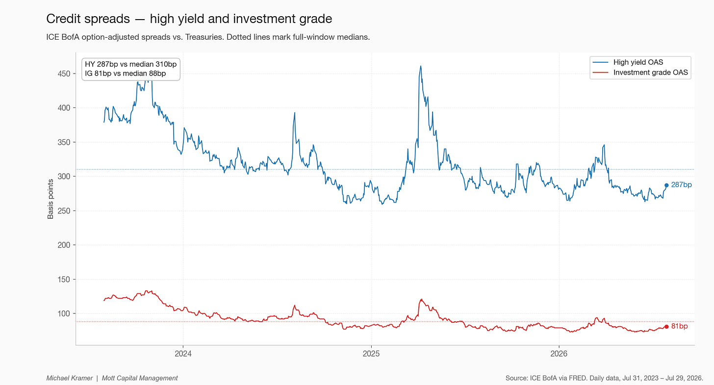 Credit spreads — high yield and investment grade Credit spreads — high yield and investment grade