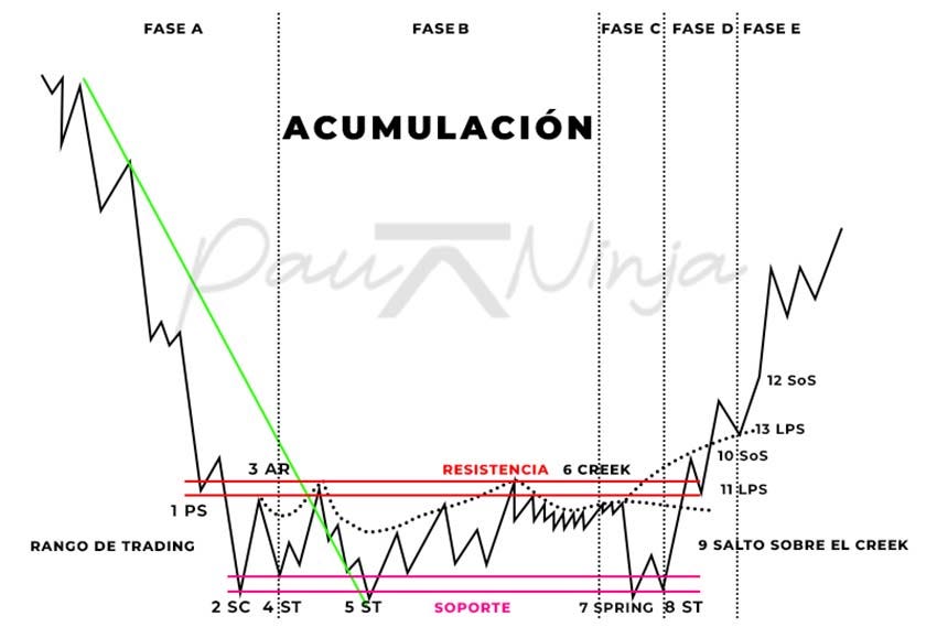 wyckoff acumulación esquema 3