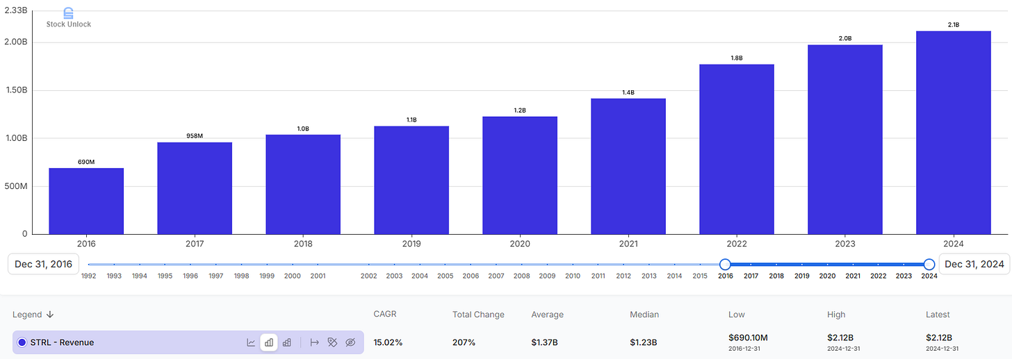 Sterling Infrastructure (STRL) revenue growth chart from 2016 to 2024 showing a consistent increase in annual revenue from under $1 billion to over $2 billion. Bar chart sourced from Stock Unlock. Strong historical CAGR supports Sterling Infrastructure investment thesis and deep dive analysis.