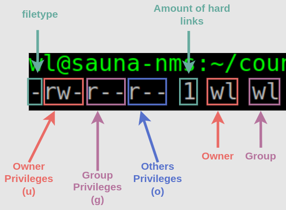 File Permissions in Linux Part 2 - by Karl William
