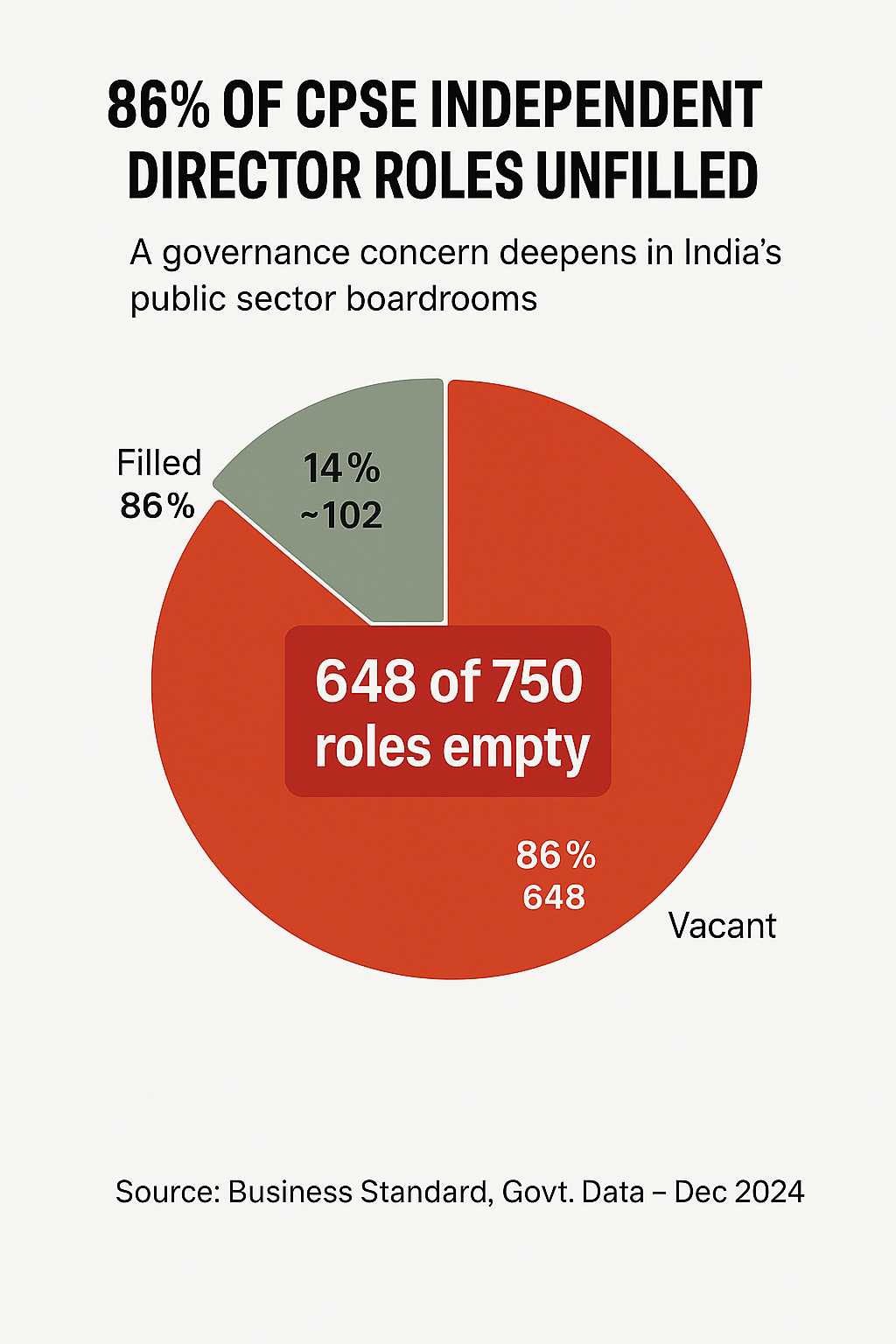 Design a professional pie chart infographic titled "86% of CPSE Independent Director Roles Unfilled". The chart should show two segments: 86% vacant (648 seats) in bold red and 14% filled (~102 seats) in grey. Add a large label that says "648 of 750 roles empty". Include a footer note with source: "Source: Business Standard, Govt. Data – Dec 2024". Style it for LinkedIn or Instagram, with a clean, minimalistic and policy-focused aesthetic.