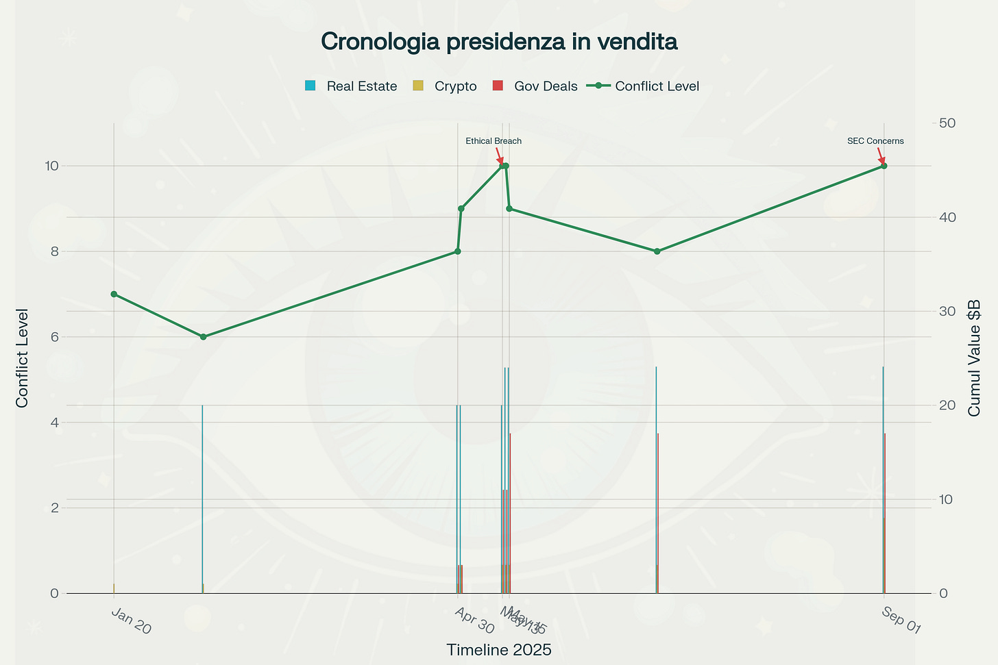 Timeline dei conflitti di interesse Trump: dall'inaugurazione ai 5 miliardi di valutazione crypto