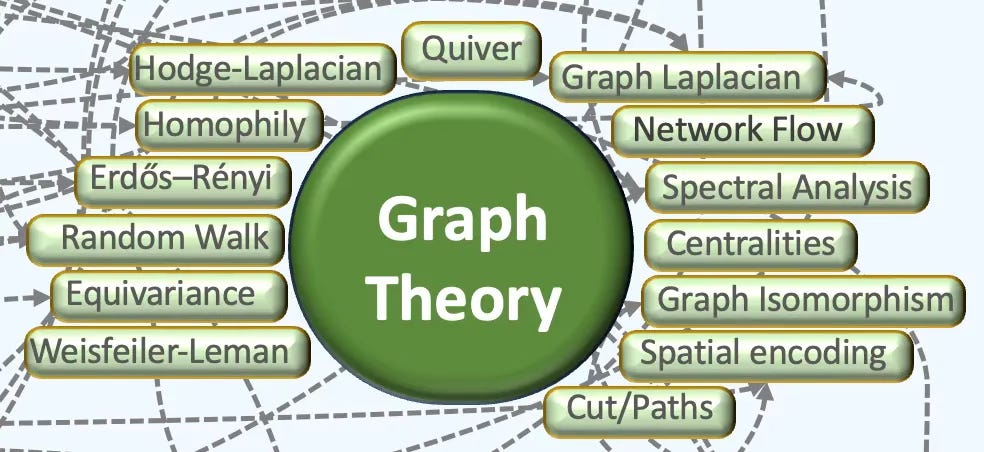 Graph theory concerns mathematical graphs used to encode pairwise relations. A graph comprises vertices and edges Graph theory concerns mathematical graphs used to encode pairwise relations. A graph comprises vertices and edges