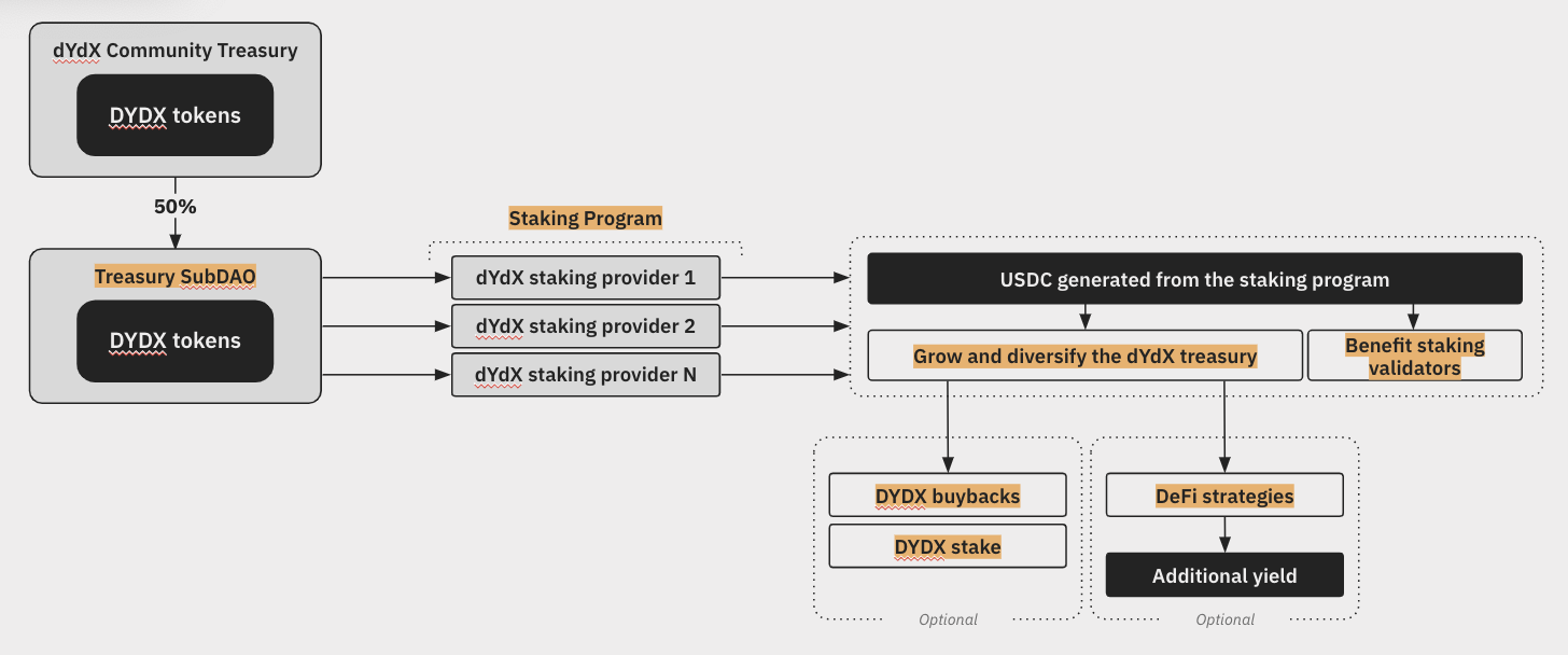 dYdX Unlimited: What You Need to Know