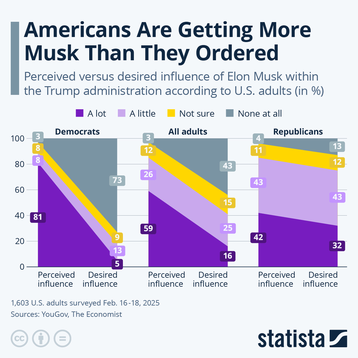 Chart showing the perceived versus desired influence of Elon Musk in the Trump administration, broken down by Democrats, Republicans, and all U.S. adults. Across all groups, perceived influence is significantly higher than desired influence. Data from a February 2025 YouGov survey.