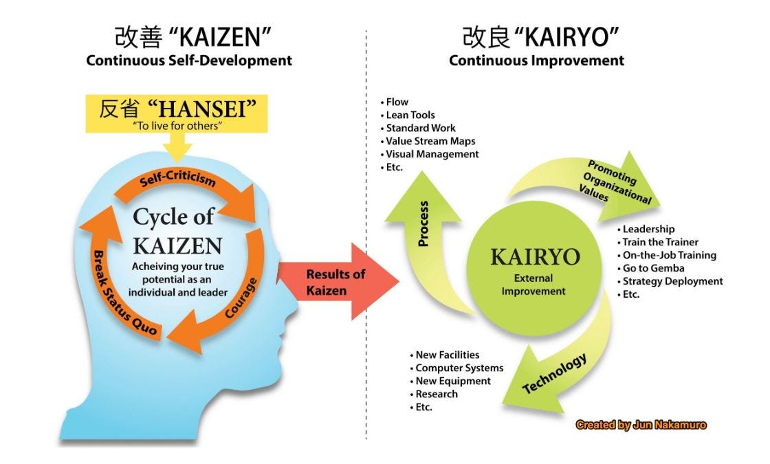 Kaizen cycle