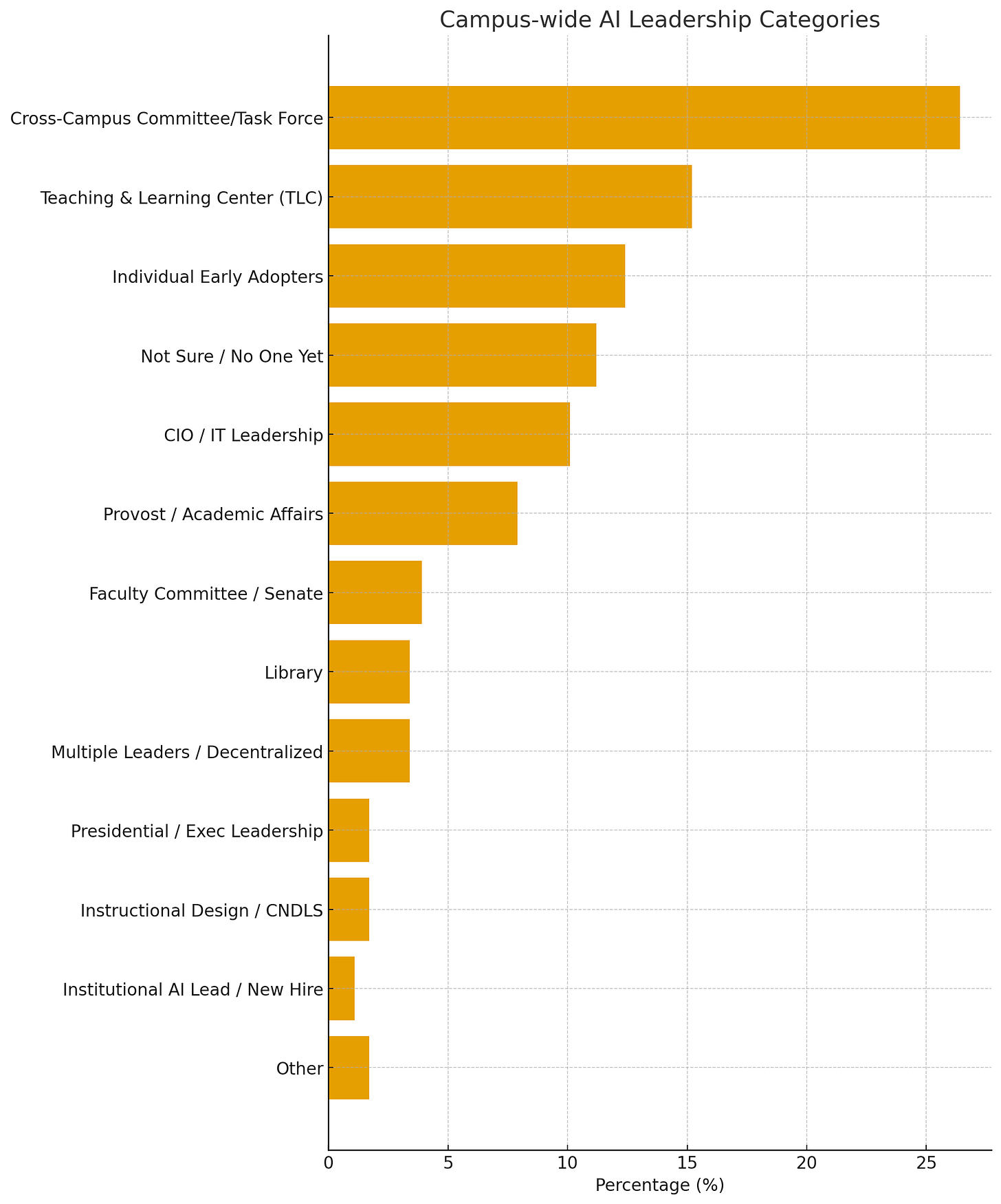 The chart displays twelve horizontal bars representing different campus AI leadership categories, with exact percentages labeled along a shared x-axis. A cross-campus committee or task force leads at roughly 26 percent, followed by teaching and learning centers near 15 percent, and individual early adopters around 12 percent. Lower percentages are distributed among CIO/IT leadership, academic affairs, faculty committees, libraries, decentralized leadership, presidential offices, instructional design units, new AI leads, and an “other” category, illustrating that leadership is present but unevenly distributed across institutional structures.