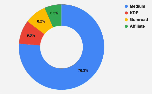 Graph showing side hustle earnings structure