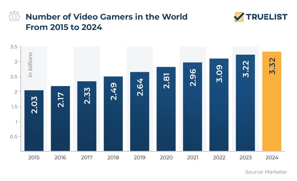Gamer Numbers Level 2: Gamers as an Untapped Resource