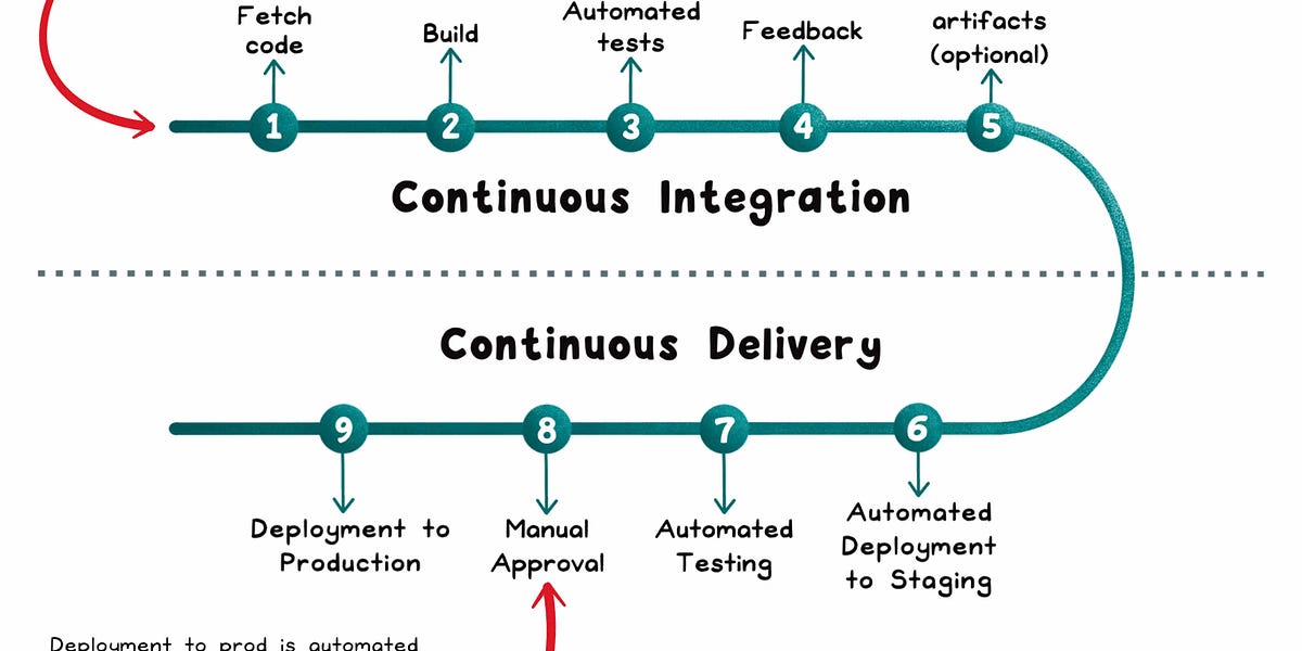 CI/CD Demystified — Build, Test, Deploy, Repeat