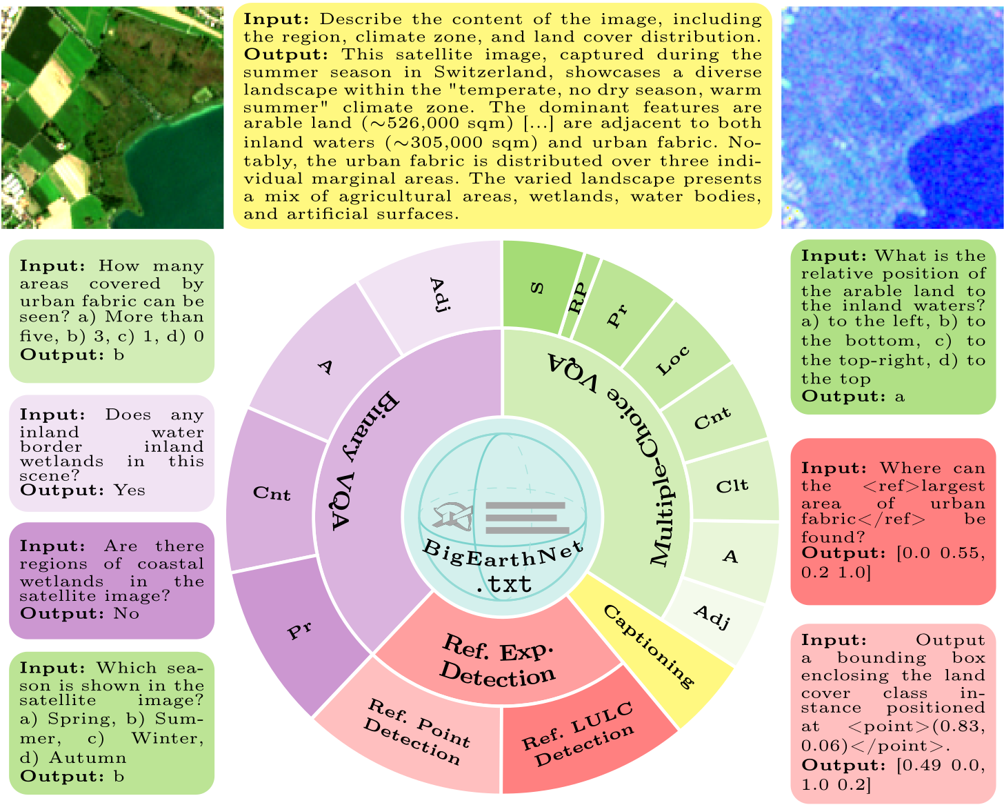 Visualization of the BigEarthNet.txt dataset and its annotation types