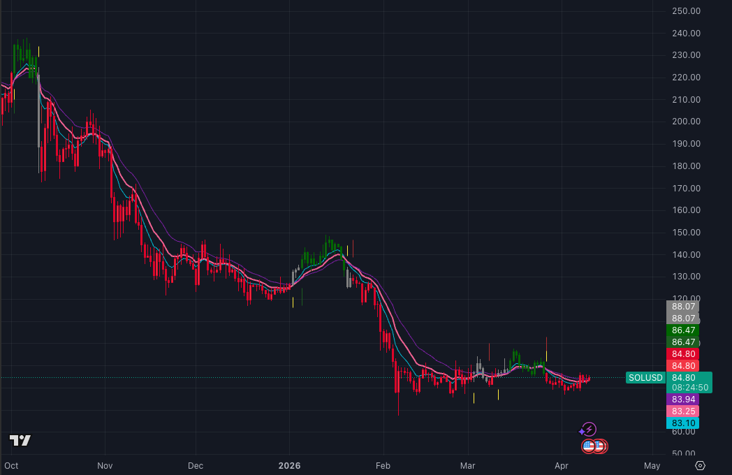 SOL price chart with exponential moving averages analysis SOL price chart with exponential moving averages analysis