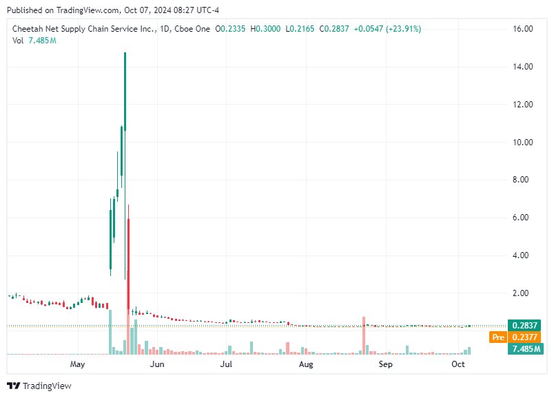 TradingView chart TradingView chart