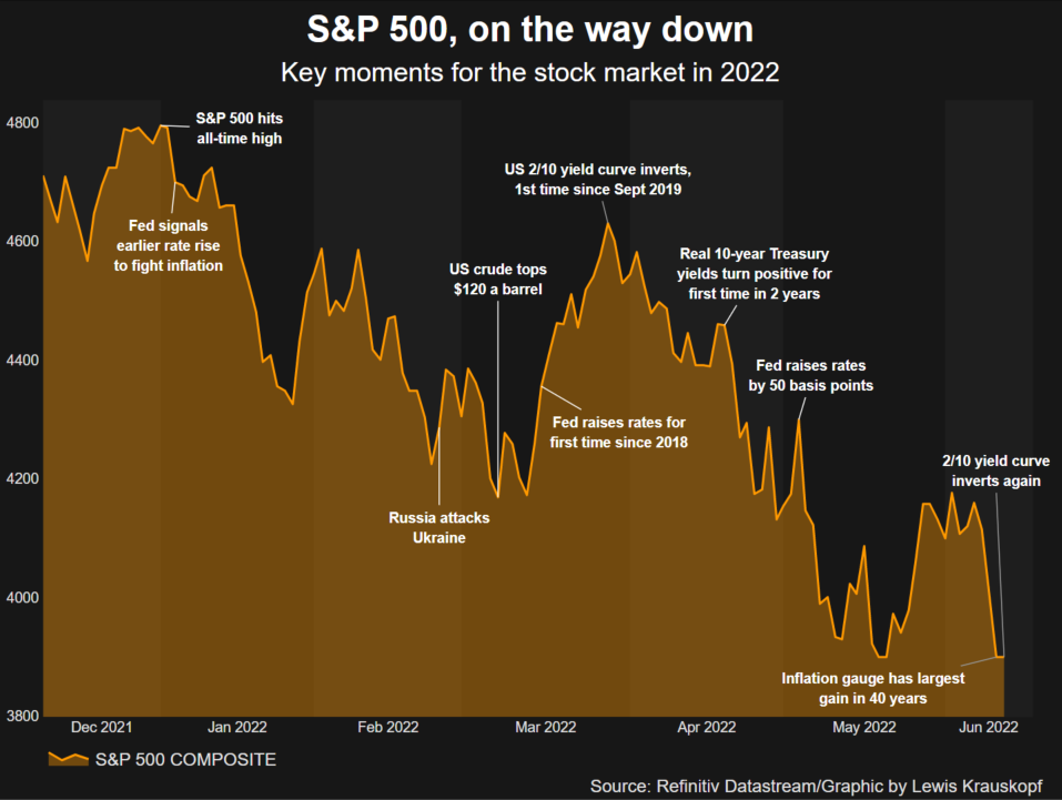 Bear Market Beckons As U.S. Stocks' 2022 Descent Deepens ... Bear Market Beckons As U.S. Stocks' 2022 Descent Deepens ...