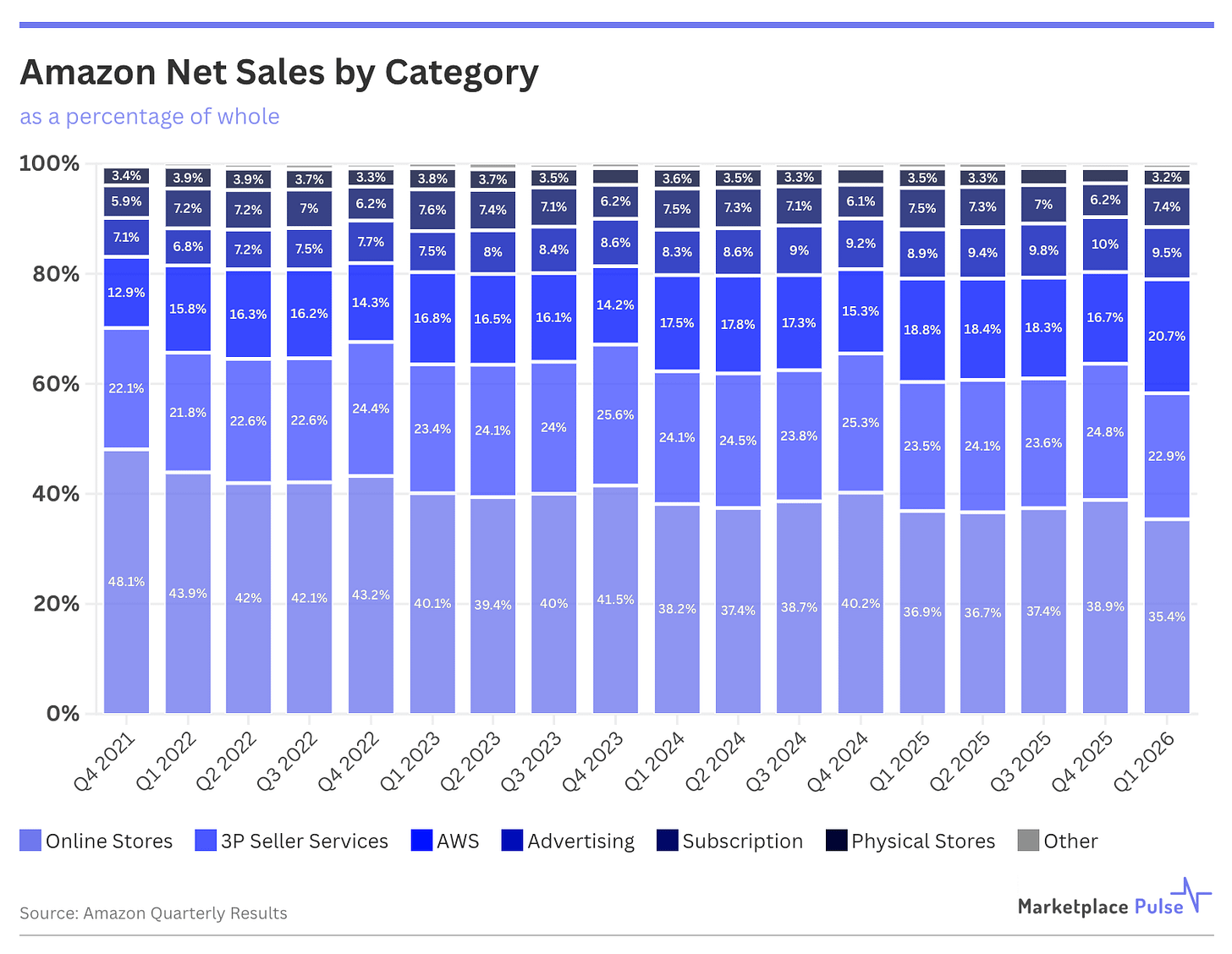 Amazon Net Sales by Category Amazon Net Sales by Category