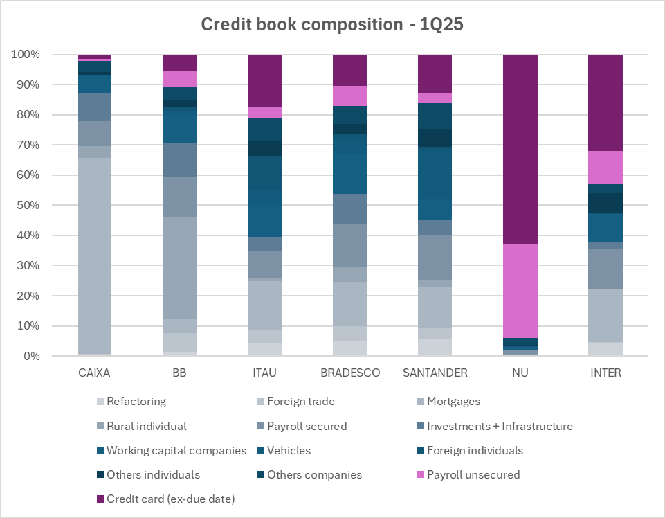 Credit book composition. Data from BACEN