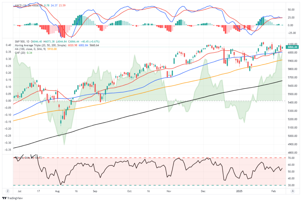 Market Trading Update