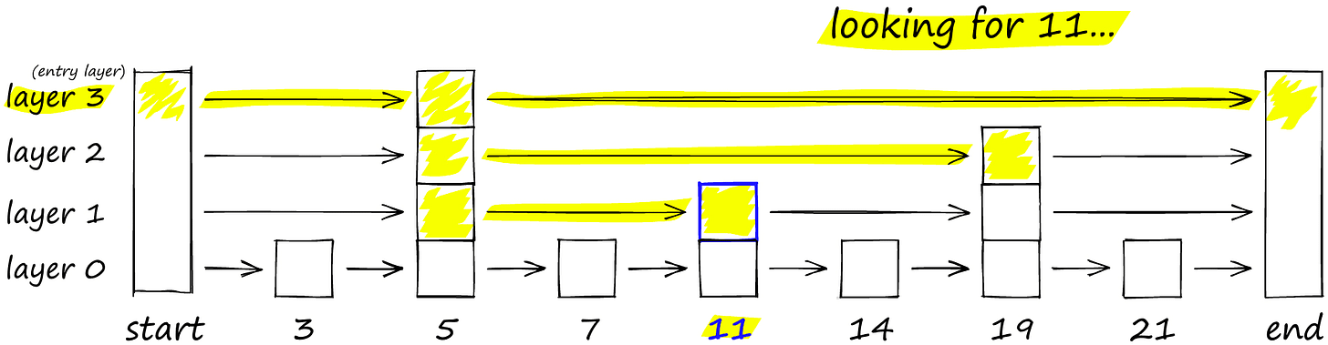 A probability skip list structure, we start on the top layer. If our current key is greater than the key we are searching for (or we reach end), we drop to the next layer. A probability skip list structure, we start on the top layer. If our current key is greater than the key we are searching for (or we reach end), we drop to the next layer.