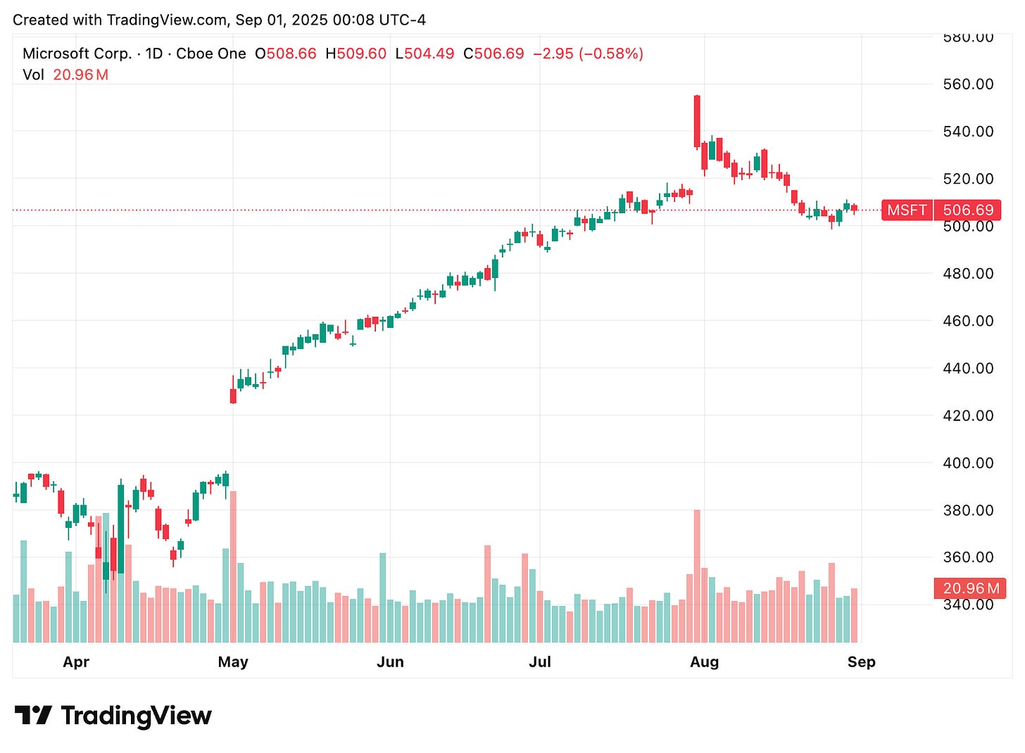 TradingView chart TradingView chart