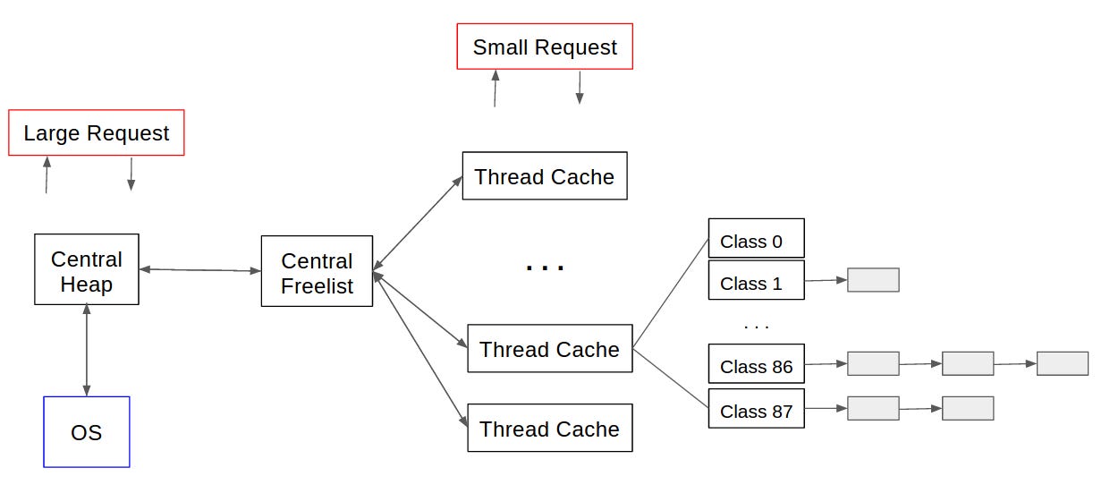Post-Mortem Heap Analysis: TCMalloc - Backtrace Engineering Post-Mortem Heap Analysis: TCMalloc - Backtrace Engineering