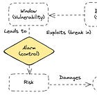 Threat ≠ Risk ≠ Vulnerability: Why CISSP Basics Matter More Than You Think