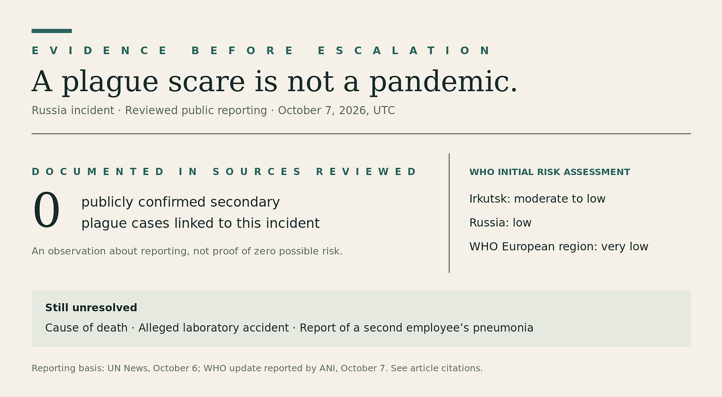 Evidence snapshot: no publicly confirmed secondary plague cases documented in reviewed sources; WHO provisional risk moderate to low locally, low in Russia, very low in its European region. Evidence snapshot: no publicly confirmed secondary plague cases documented in reviewed sources; WHO provisional risk moderate to low locally, low in Russia, very low in its European region.