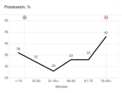 Possession, % Possession, %