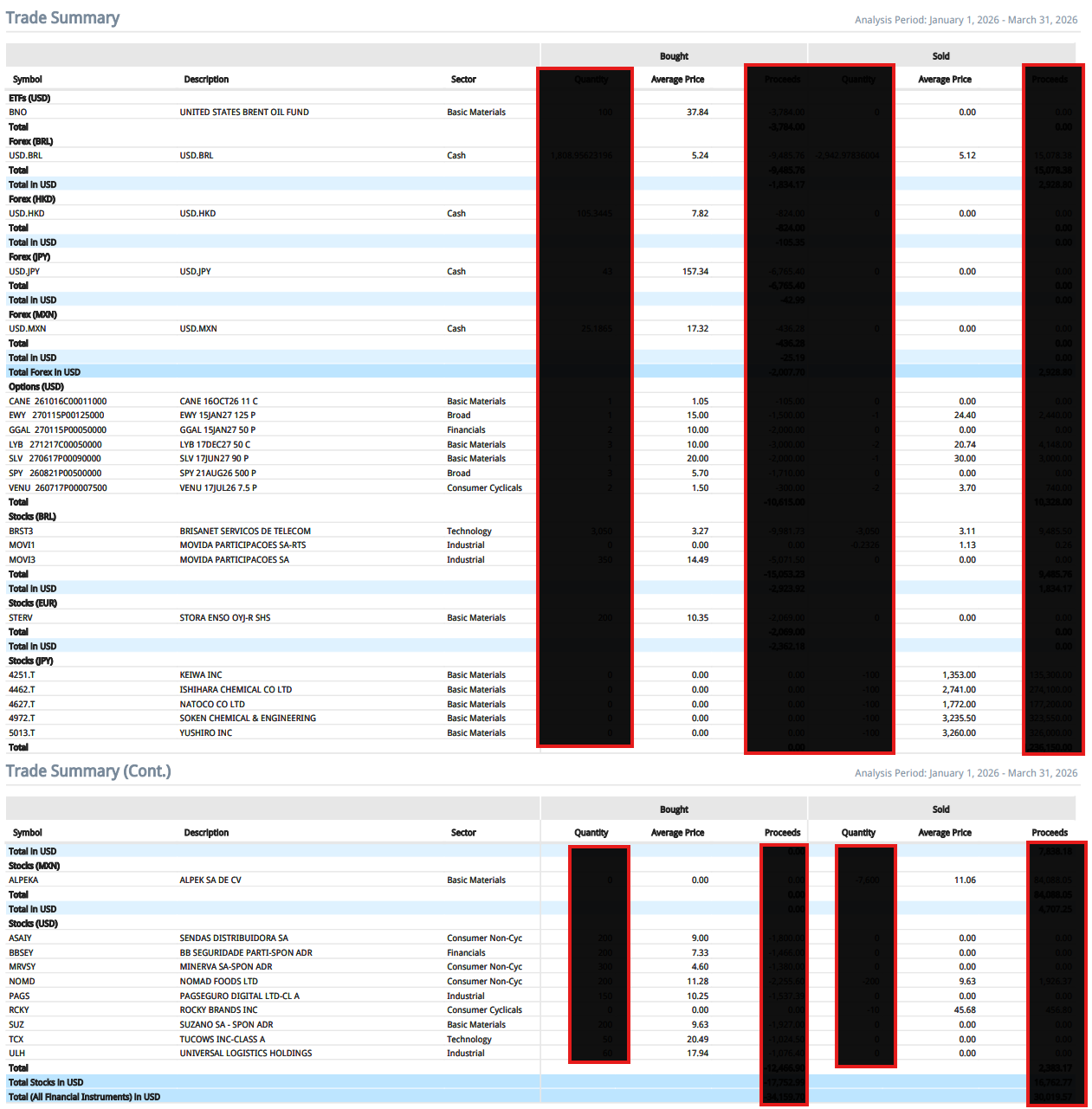 Table showing the transactions in the account in 1Q26