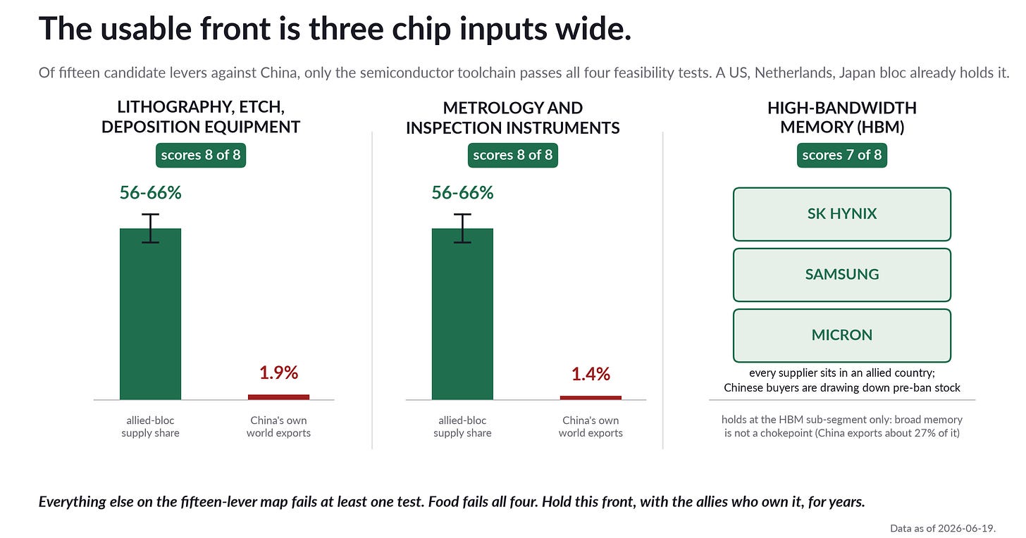 Allied-bloc control of each toolchain input beside China's own exports in the category Allied-bloc control of each toolchain input beside China's own exports in the category