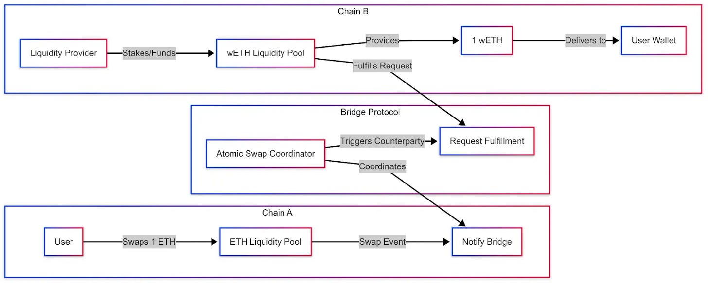Liquidity Network Based Bridges